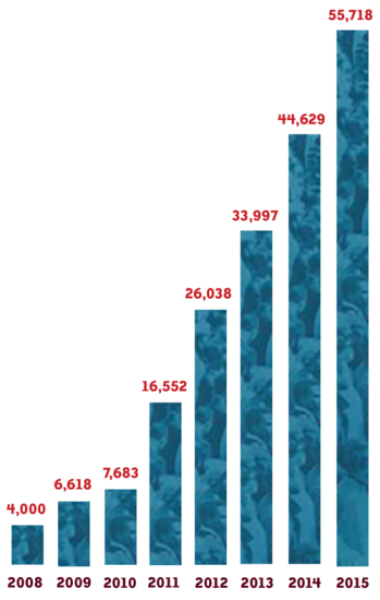 Impact: Growth of teacher registrations | Zinn Education Project: Teaching People's History